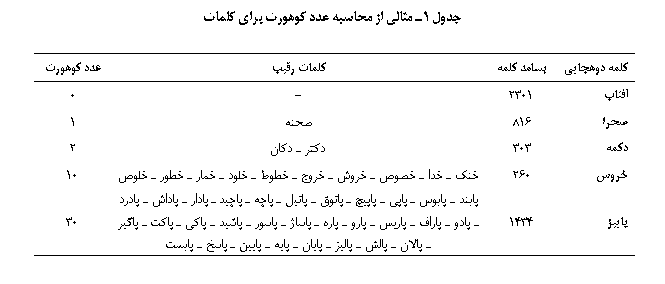 Text Box: جدول 1ـ مثالی از محاسبه عدد کوهورت برای کلمات

کلمه دوهجایی	بسامد کلمه	کلمات رقیب	عدد کوهورت
آفتاب	2301	-	0
صحرا	816	صحنه	1
دکمه	303	دکتر ـ دکان	2
خروس	260	خنک ـ خدا ـ خصوص ـ خروش ـ خروج ـ خطوط ـ خلود ـ خمار ـ خطور ـ خلوص	10
پاییز	1434	پابند ـ پابوس ـ پاپی ـ پاپیچ ـ پاتوق ـ پاتیل ـ پاچه ـ پاچید ـ پادار ـ پاداش ـ پادرد ـ پادو ـ پاراف ـ پاریس ـ پارو ـ پاره ـ پاساژ ـ پاسور ـ پاشید ـ پاکی ـ پاکت ـ پاگیر ـ پالان ـ پالش ـ پالیز ـ پایان ـ پایه ـ پایین ـ پاسخ ـ پابست	30

