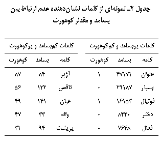 Text Box: جدول 2ـ نمونه‏ای از کلمات نشان‏دهنده عدم ارتباط بین بسامد و مقدار کوهورت

کلمات پربسامد و کم‏کوهورت		کلمات کم‏بسامد و پرکوهورت
کلمه	بسامد	کوهورت		کلمه	بسامد	کوهورت
عنوان	47171	1		آژیر	84	87
بسیار	29187	0		ناقص	132	56
فوتبال	16153	1		عیان	141	49
دختر	8440	0		واله	33	47
فعال	7648	0		پرپشت	94	31

