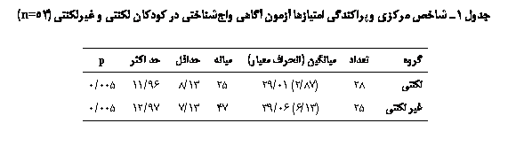 Text Box:  1  јی  ǘϐی ی  ی ی  Ϙ ی  یی (53n=)

		یی ( ی)	ی		 ǘ	p
	28	(87/2) 01/29 	25	13/8	96/11	005/0
 	25	(13/6) 06/39	47	13/7	97/12	005/0

