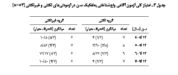 Text Box:  3 ی ی  ی ی ݘی   یی ی  یی (53n=)

	 ی		 یی
 ()		یی ( ی)			یی ( ی)
12/4-4	7	(2/1) 4		6	(3/5) 5/10
12/5-5	5	(5/3) 90/3		7	(4/4) 56/8
12/6-6	9	(3/2) 22/5		6	(3/8) 17/12
12/7-7	7	(3/2) 4		6	(7/4) 50/10

