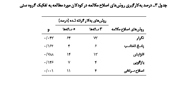 Text Box:  3  ѐیی ی    Ϙ    ݘی  ی

	ی    ()	
  	3 	5 	p
	73	64	043/0
 	6	4	162/0
	13	14	788/0
Ґ	4	7	146/0
 	4	11	001/0

