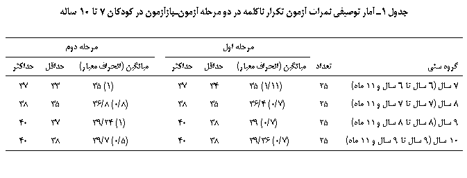 Text Box: جدول 1ـ آمار توصيفي نمرات آزمون تکرار ناکلمه در دو مرحله آزمون‎ـ‎بازآزمون در کودکان 7 تا 10 ساله

		مرحله اول		مرحله دوم
گروه سنی	تعداد	میانگین (انحراف معیار)	حداقل	حداکثر		میانگین (انحراف معیار)	حداقل	حداکثر
7 سال (6 سال تا 6 سال و 11 ماه)	25	(11/1) 35	34	37		(1) 35	33	37
8 سال (7 سال تا 7 سال و 11 ماه)	25	(7/0) 4/36	35	38		(8/0) 	8/36	35	38
9 سال (8 سال تا 8 سال و 11 ماه)	25	(7/0) 39	38	40		(1) 24/39	37	40
10 سال (9 سال تا 9 سال و 11 ماه)	25	(7/0) 36/39	38	40		(5/0) 7/39	38	40

