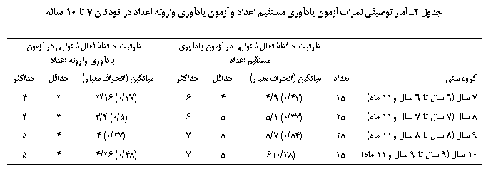 Text Box: جدول 2ـ آمار توصيفي نمرات آزمون یادآوری مستقیم اعداد و آزمون یادآوری وارونه اعداد در کودکان 7 تا 10 ساله

		ظرفیت حافظۀ ‎فعال شنوایی در آزمون یادآوری مستقیم اعداد		ظرفیت حافظۀ فعال شنوایی در آزمون یادآوری وارونه اعداد
گروه سنی	تعداد	میانگین (انحراف معیار)	حداقل	حداکثر		میانگین (انحراف معیار)	حداقل	حداکثر
7 سال (6 سال تا 6 سال و 11 ماه)	25	(43/0) 9/4	4	6		(37/0) 16/3	3	4
8 سال (7 سال تا 7 سال و 11 ماه)	25	(37/0) 1/5	5	6		(5/0) 4/3	3	4
9 سال (8 سال تا 8 سال و 11 ماه)	25	(54/0) 7/5	5	7		(27/0) 4	4	5
10 سال (9 سال تا 9 سال و 11 ماه)	25	(28/0) 6	5	7		(48/0) 36/4	4	5

