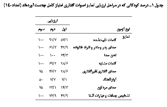 Text Box:  1  Ϙی            (=14)

		یی
 				
ی 	 ی	1/57	7/91	100
	ی      	9/42	3/61	100
	 	3/64	100	100
	 	6/28	2/69	100
	ی ی/یѐی	6/28	2/46	75
	/	1/7	7/7	50
	ی /	3/14	1/23	75
ی    	9/42	9/76	100

