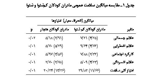 Text Box: جدول 1ـ مقایسه میانگین سلامت عمومي مادران كودكان كم‏شنوا و شنوا

	میانگین (انحراف معیار) امتیازها	
متغير	مادران كودكان كم شنوا	مادران كودكان هنجار	p
علائم جسماني	(25/4) 21/7	(91/2) 18/5	02/0
علائم اضطرابي	(72/4) 64/9	(29/5) 70/5	01/0
كاركرد اجتماعي	(32/2) 88/7	(56/3) 97/5	01/0
علائم افسردگي	(23/4) 09/5	(78/2) 70/2	01/0
امتیاز كلي سلامت	(66/11) 82/29	(26/13) 24/20	01/0

