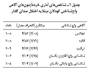 Text Box: جدول 1ـ شاخص‏های آماری خرده‏آزمون‏های آگاهی واج‏شناختی کودکان مبتلا به اختلال صدای گفتار

آگاهی واج شناختی	میانگین (انحراف معیار)	دامنه
تجانس	(08/2) 52/4	8-1
قافیه	(71/1) 57/4	8-2
ترکیب	(46/2) 76/4	9-2
شناسایی واج آغازین یکسان	(35/1) 04/3	6-1
شناسایی واج پایانی یکسان	(07/1) 04/3	5-1

