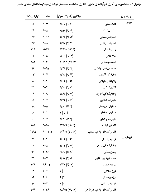 Text Box: جدول 2ـ شاخص‏های آماری فرآیندهای واجی گفتاری مشاهده شده در کودکان مبتلا به اختلال صدای گفتار

فرآیند واجی		میانگین (انحراف معیار)	دامنه	فراوانی خطا
طبیعی	غلت‏شدگی	(89/0) 60/1	3-1	8
	سایشی‏شدگی	(06/2) 58/2	8-1	31
	انسایشی‏شدگی	(13/3) 25/2	12-1	27
	انسایشی‏زدایی	(35/2) 70/2	8-1	27
	پیشین‏شدگی	(13/8) 95/14	29-3	314
	جابه‏جایی	(26/1) 20/2	5-1	33
	انسدادی‏شدگی	(53/12) 22/10	40-1	184
	حذف هم‎خوان پایانی	(35/4) 41/5	15-1	92
	واکرفتگی آغازی	(49/2) 75/2	7-1	33
	واکرفتگی پایانی	(92/0) 63/1	4-1	18
	کناری‏شدگی	(05/1) 78/1	4-1	25
	واکدارشدگی آغازی	(87/2) 62/3	9-1	29
	تغییرات هجایی	(51/0) 33/1	2-1	8
	همگونی هم‏خوانی	(22/1) 8/1	5-1	18
	همگونی واکه‏ای	(0/0) 1	1-1	8
	تغییرات واکه‏ای	(44/0) 2/1	2-1	6
	کاهش خوشه	(08/8) 09/12	25-1	254
	کل فرآیندهای واجی طبیعی	(37/30) 09/53	105-11	1115
غیرطبیعی	خیشومی‏شدگی	(91/0) 62/2	4-2	21
	واکدارشدگی پایانی	(80/1) 33/3	8-2	30
	پسین‏شدگی	(80/6) 60/6	26-2	99
	حذف هم‏خوان آغازی	(16/2) 87/3	7-2	31
	ترجیح صدایی	(22/7) 8/27	34-16	139
	درج صدایی	(0) 2	2-2	4
	لرزشی‏شدگی	(2) 3	6-2	12
	خیشومی‏زدایی	(0) 2	2-2	10
	کل فرآیندهای واجی غیرطبیعی	(22/19) 65/18	56-2	346

