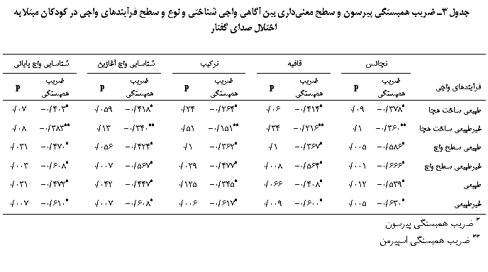 Text Box: جدول 3ـ ضریب همبستگی پیرسون و سطح معنی‏داری بین آگاهی واجی شناختی و نوع و سطح فرآیندهای واجی در کودکان مبتلا به اختلال صدای گفتار

	تجانس		قافیه		ترکیب		شناسایی واج آغازین		شناسایی واج پایانی
فرآیندهای واجی	ضریب همبستگی	p		ضریب همبستگی	p		ضریب همبستگی	p		ضریب همبستگی	p		ضریب همبستگی	p
طبیعی ساخت هجا	*378/0-	09/0		*414/0-	06/0		*264/0-	24/0		*418/0-	059/0		*403/0-	07/0
غیرطبیعی ساخت هجا	**360/0-	1/0		**216/0-	34/0		**151/0-	51/0		**340/0-	13/0		**383/0-	08/0
طبیعی سطح واج	*586/0-	005/0		*367/0-	1/0		*362/0-	1/0		*424/0-	056/0		*470/0-	031/0
غیرطبیعی سطح واج	*666/0-	001/0		*564/0-	008/0		*477/0-	029/0		*567/0-	007/0		*608/0-	003/0
طبیعی	*539/0-	012/0		*408/0-	066/0		*345/0-	125/0		*447/0-	042/0		*472/0-	031/0
غیرطبیعی	*630/0-	005/0		*600/0-	009/0		*617/0-	006/0		*608/0-	007/0		*610/0-	007/0
* ضریب همبستگی پیرسون
** ضریب همبستگی اسپیرمن

