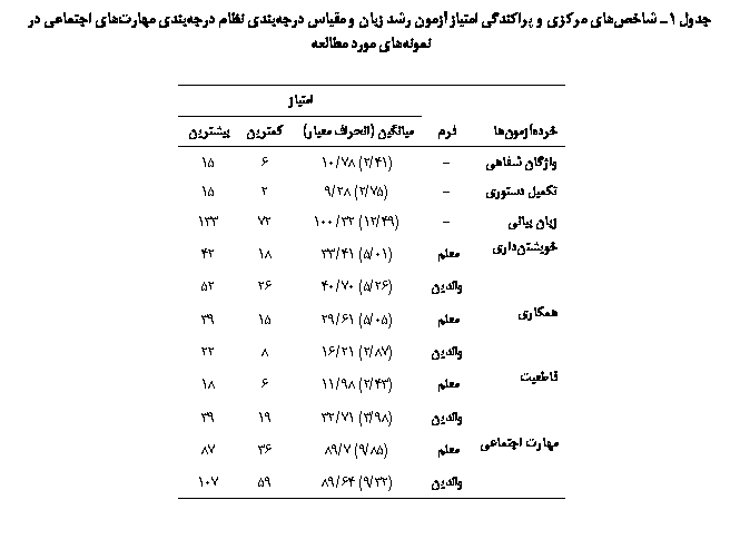 Text Box:  1 ی јی  ǘϐی ی     ی ی  ی ی ی  ی  

		ی
		یی ( ی)	ی	یی
ǎ ی	-	(41/2) 78/10	6	15
ʘی ی	-	(75/2) 28/9	2	15
 یی	-	(49/12) 32/100	72	133
یی		(01/5) 41/33	18	42
	ی	(26/5) 70/40	26	52
ی		(05/5) 61/29	15	39
	ی	(87/2) 21/16	8	22
ی		(43/2) 98/11	6	18
	ی	(98/3) 71/32	19	39
 ی		(85/9) 7/89	36	87
	ی	(32/9) 64/89	59	107

