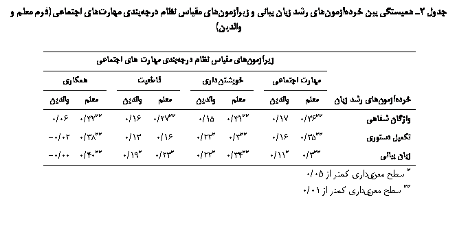 Text Box:  2 ʐی ی ی   یی  یی ی  ی ی ی (   ی)

	یی ی  ی ی ی
	 ی		یی		ی		ی
ی  		ی			ی			ی			ی
ǎ ی	**36/0	17/0		**31/0	15/0		**27/0	16/0		**32/0	06/0
ʘی ی	**35/0	16/0		**3/0	*22/0		16/0	13/0		**38/0	02/0-
 یی	**3/0	*11/0		**34/0	*22/0		*23/0	*19/0		**40/0	00/0-
*  یی   05/0
**  یی   01/0

