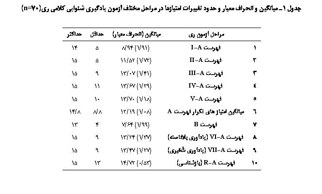 Text Box:  1 یی   ی   یی ی     یϐیی یی ی ی (70n=)

	  ی	یی ( ی)		ǘ
1	 A-I	(91/1) 94/8	5	14
2	 A-II	(72/1) 52/11	5	15
3	 A-III	(41/1) 07/13	9	15
4	 A-IV	(29/1) 67/13	11	15
5	 A-V	(18/1) 70/13	10	15
6	یی یی ʘ  A	(08/1) 19/12	8/8	8/14
7	 B	(99/1) 64/7	4	13
8	 A-VI (یی )	(37/1) 24/13	9	15
9	 A-VII (یی یی)	(27/1) 47/13	9	15
10	 A-R (ی)	(53/0) 72/14	13	15

