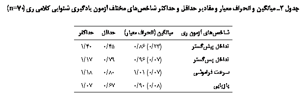 Text Box:  2 یی   ی  ی   ǘ ی   یϐیی یی ی ی (70n=)

ی  ی	یی ( ی)		ǘ
 ی	(23/0) 86/0	45/0	40/1
 	(07/0) 96/0	79/0	17/1
 ی	(07/0) 01/1	80/0	18/1
یی	(08/0) 90/0	67/0	07/1

