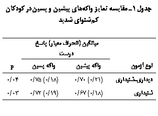 Text Box: جدول 1ـ مقایسه تمایز واکه‏های پیشین و پسین در کودکان کم‏شنوای شدید

	میانگین (انحراف معیار) پاسخ درست	
نوع آزمون	واکه پیشین	واکه پسین	p
دیداری‏ـ‏شنیداری	(21/0) 70/0	(18/0) 75/0	04/0
شنیداری	(18/0) 67/0	(19/0) 72/0	03/0

