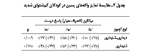 Text Box: جدول 2ـ مقایسۀ تمایز واکه‏های پسین در کودکان کم‏شنوای شدید

	میانگین (انحراف معیار) پاسخ درست	
نوع آزمون	//	/u/	/o/	p
دیداری‏ـ‏شنیداری	(25/0) 80/0	(40/0) 55/0	(41/0) 63/0	009/0
شنیداری	(38/0) 63/0	(42/0) 52/0	(47/0) 48/0	128/0

