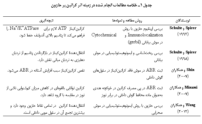 Text Box:  1      ی  ی  

یϐ	   	ییی
Spicer  Schulte (1992)	ی ǁیی    Immunolocalization  Cytochemical   یی (gerbil)	یی ATP  ی Na+/K+ATPase   ی  ی ی   .
Spicer  Schulte (1998)	ی یی  یییییی   یی	ۀ یی  Ґ ی   یی   یی  .
Shin   (2007)	 ABR    یی  ی  ی	 یی  ی   ABR ی.
Minami   (2007)	 ABR  ی  ی  昍 ی     ی   ی	ی یی ی   ی یی ی  ی  ی    .
Wong   (2012)	ی    یییییی   یی	ۀ ی  ی      یی     یی ی .

