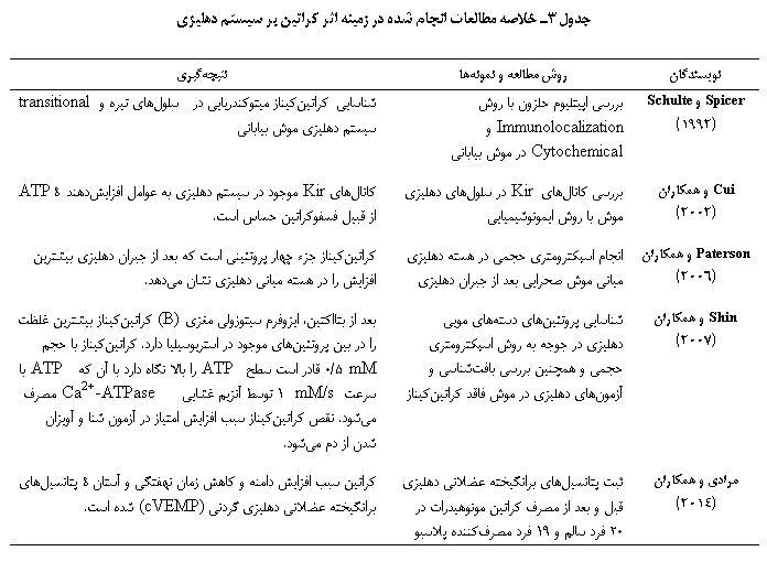 Text Box:  3      ی  ی  ی یی

یϐ	   	ییی
Spicer  Schulte (1992)	ی ǁیی    Immunolocalization  Cytochemical   یی	یی یی یییی  ی ی  transitional ی یی  یی
Cui   (2002)	ی ی Kir  ی یی    ییییی	ی Kir   ی یی   یۀ ATP  ی ی  .
Paterson   (2006)	 Ӂی ی   یی یی  یی    یی	یی   یی      یی یی ی    یی یی  ی.
Shin   (2007)	یی یی ی یی یی     Ӂی ی  ی ی ی  ی یی    یی	  ǘی ی یی ی (B) یی یی    ی یی   ییی . یی   mM 5/0    ATP        ATP   mM/s 1  ی یی Ca2+-ATPase  ی.  یی  ی ی     ی    ی.
ی   (2014)	 یی ی ی یی      ی ی  20    19   	ی  ی     ʐی  ۀ یی ی ی یی ی (cVEMP)  .

