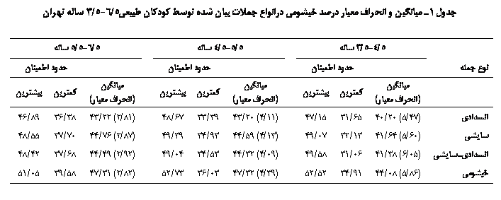 Text Box: جدول 1ـ میانگین و انحراف معیار درصد خیشومی درانواع جملات بیان شده توسط کودکان طبیعی 5/6-5/3 ساله تهران

	5/4-5/3 ساله		5/5-5/4 ساله		5/6-5/5 ساله
نوع جمله		حدود اطمینان			حدود اطمینان			حدود اطمینان
	میانگین (انحراف معیار)	کمترین	بیشترین		میانگین (انحراف معیار)	کمترین	بیشترین		میانگین (انحراف معیار)	کمترین	بیشترین
انسدادی	(47/5) 20/40	65/31	15/47		(11/4) 20/43	39/33	67/48		(81/2) 22/43	38/36	89/46
سایشی	(60/5) 64/41	13/32	07/49		(13/4) 59/44	93/34	39/49		(87/2) 76/44	70/37	55/48
انسدادی‏ـ‏سایشی	(05/6) 38/41	06/31	58/49		(09/4) 32/44	53/34	04/49		(92/2) 49/44	68/37	42/48
خیشومی	(86/5) 08/44	91/34	52/52		(39/4) 32/47	03/36	73/52		(82/2) 31/47	58/39	05/51


