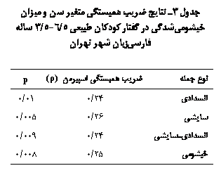 Text Box: جدول 3ـ نتایج ضریب همبستگی متغیر سن و میزان خیشومی‏شدگی در گفتار کودکان طبیعی 5/6-5/3 ساله فارسی‏زبان شهر تهران

نوع جمله	ضریب همبستگی اسپیرمن (ρ)	p
انسدادی	24/0	01/0
سایشی	26/0	005/0
انسدادی‏ـ‏سایشی	24/0	009/0
خیشومی	25/0	008/0


