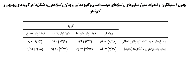 Text Box: جدول 1ـ میانگین و انحراف معیار متغیرهای پاسخ‌های درست استریوگنوز دهانی و زمان پاسخ‌دهی به شکل‌ها در گروه‌های بهنجار و کم‏شنوا

	گروه
	بهنجار	کم‏شنوای متوسط	کم‏شنوای شدید	کم‏شنوای عمیق
پاسخ‌های درست استریوگنوز دهانی	(96/0) 60/8	(37/1) 9/6	(96/0) 6/6	(82/2) 0/6
زمان پاسخ‌دهی به شکل‌ها (ثانیه)	(30/3) 63/5	(72/4) 83/5	(35/4) 21/7	(05/8) 52/9

