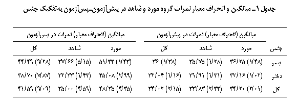 Text Box: جدول 1ـ میانگین و انحراف معیار نمرات گروه مورد و شاهد در پیش‏آزمون‏ـ‏پس‏آزمون به‏تفکیک جنس

	میانگین (انحراف معیار) نمرات در پیش‏آزمون		میانگین (انحراف معیار) نمرات در پس‏آزمون
جنس	مورد	شاهد	کل		مورد	شاهد	کل
پسر	(48/1) 25/36	(28/1) 75/35	(38/1) 36		(43/1) 33/51      	(15/5) 66/37	(28/9) 49/44
دختر	(02/1) 16/32	(31/1) 91/31	(16/1) 04/32		(99/2) 08/45	(43/1) 33/32	(87/7) 70/38
کل	(01/2) 20/34	(33/2) 83/33	(15/2) 02/34		(35/4) 35/48	(59/4) 00/35	(09/9) 59/41

