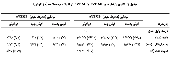 Text Box:  1 ی ی cVEMP  oVEMP     (40 )

	یی ( ی) cVEMP		یی ( ی) oVEMP
	 	 	 		 	 	 
  			100				90
  (μv)	(8/48) 35/146	(5/32) 18/135	(10/46) 77/140		(3/1) 20/3	(8/1) 17/3	(7/1) 18/3
 ʐی  (ms)	(99/0) 60/15	(8/1) 52/15	(22/1) 56/15		(2/1) 29/9	(9/0) 34/9	(3/1) 32/9
  (%)			(17/8) 29/12				(77/6) 47/8


