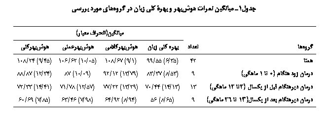 Text Box: 1 یی  ԝ  ۀ ی   ی  ی

		یی( ی)
		 ی 	ԝјی	ԝی	ԝјی
	42	(35/6) 55/99	(1/9) 67/108	(05/10) 62/106	(45/9) 24/108
   (0  1 ی)	9	(53/8) 37/83	(79/13) 12/92	(09/10) 87	(34/12) 87/88
 ی   ی (2 12 ی)	13	(13/14) 44/70	(29/13) 22/77	(57/12) 78/71	(41/14) 33/72
 ی   ی(13  26 ی)	9	(65/8) 56	(94/8) 92/64	(98/7) 46/63	(85/7) 69/60

