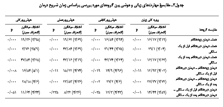 Text Box: 2 یۀ ʝی ی  ی ی ی  ی    

	 ی 		ԝјی		ԝی		ԝјی
ی 	 یی ( ی)	p		 یی ( ی)	p		 یی ( ی)	p		 یی ( ی)	p
  	(19/3) 17/16	000/0		(94/3) 54/16	000/0		(69/3) 62/19	000/0		(95/3) 36/19	000/0
  ی   ی ی	(04/3) 1/29	000/0		(75/3) 44/31	000/0		(69/3) 84/43	000/0		(9/35) 76/3	000/0
  ی   ی ی	(63/2) 17/16	000/0		(24/3) 74/43	000/0		(19/3) 16/43	000/0		(25/3) 54/47	000/0
    ی   ی ی	(02/4) 93/12	011/0		(96/4) 9/14	019/0		(74/4) 22/15	011/0		(1/5) 54/16	008/0
    ی   ی ی	(72/3) 37/27	000/0		(6/4) 2/27	002/0		(36/4) 53/23	000/0		(6/4) 18/28	000/0
 ی   ی ی   ی   ی ی	(59/3) 44/14	001/0		(43/4) 3/12	035/0		(36/4) 32/8	235/0		(44/4) 64/11	051/0


