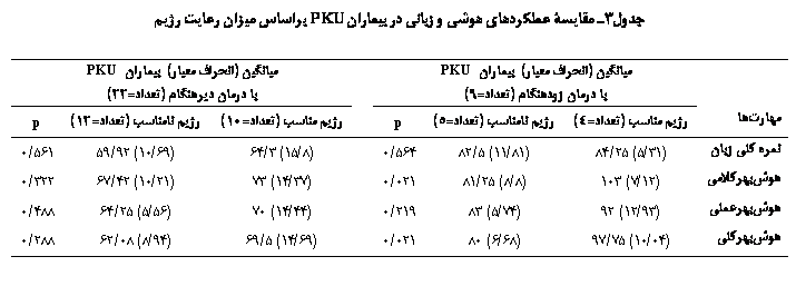 Text Box: 3 یۀ ی ی  ی  ی PKU  ی ی юی

	یی ( ی)  ی PKU
   (=9)		یی ( ی)  ی PKU
  ی (=22)
	юی  (=4)	юی  (=5)	p		юی  (=10)	юی  (=12)	p
 ی 	(31/5) 25/84	(81/11) 5/82	564/0		(8/15) 3/64	(69/10) 92/59	561/0
ԝјی	(12/7) 103	(8/8) 25/81	021/0		(37/14) 73	(21/10) 42/67	322/0
ԝی	(93/12) 92	(74/5) 83	219/0		(44/14) 70	(56/5) 25/64	488/0
ԝјی	(04/10) 75/97	(68/6) 80	021/0		(69/14) 5/69	(94/8) 08/62	288/0


