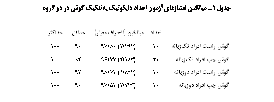 Text Box:  1 یی ی   یی ݘی    

		یی ( ی)		ǘ
   ʘ	30	(696/2) 80/97	90	100
   ʘ	30	(183/4) 77/96	84	100
   	30	(856/1) 73/98	92	100
   	30	(763/2) 53/97	90	100

