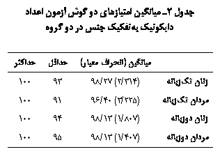 Text Box:  2 یی ی     یی ݘی    

	یی ( ی)		ǘ
 ʘ	(314/2) 27/98	93	100
 ʘ	(225/3) 40/96	91	100
 	(807/1) 13/98	94	100
 	(407/1) 13/98	95	100

