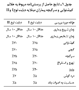 Text Box: جدول 1ـ نتایج حاصل از پرسش‏نامه مربوط به علائم کم‏شنوایی و سرگیجه بیماران مبتلا به دیابت نوع I و II

مؤلفه مورد بررسی	دیابت نوع I	دیابت نوع II
زمان شروع بیماری	حداقل 10 سال	حداقل 10 سال
زمان تشخیص بیماری	حداقل 10 سال	حداقل 10 سال
کم‏شنوایی	25%	30%
گیجی	25%	20%
سرگیجه	30%	35%
تهوع و استفراغ	20%	25%
وزوز	40%	35%
درد گوش	5%	2%
حساسیت به اصوات بلند	5%	5%

