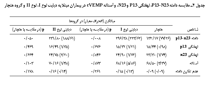 Text Box: جدول 2ـ مقایسه دامنه P13-N23، نهفتگی P13 و N23، و آستانه cVEMP در بیماران مبتلا به دیابت نوع I، نوع II و گروه هنجار

	میانگین (انحراف معیار) در گروه‏ها
شاخص	هنجار	دیابتی نوع I	p (در مقایسه با هنجار)	دیابتی نوع II	p (در مقایسه با هنجار)
دامنه p13-n23	(26/77) 17/132	(62/223) 38/296	008/0	(61/188) 80/231	050/0
نهفتگی p13	(98/0) 44/15	(21/1) 32/15	676/0	(35/1) 49/16	469/0
نهفتگی n23	(74/1) 30/23	(72/1) 90/24	846/0	(20/2) 75/24	664/0
آستانه	(37/3) 50/68	(86/5) 16/68	873/0	(48/1) 16/70	103/0
عدم تقارن دامنه	(09/0) 09/0	(13/0) 15/0	261/0	(14/0) 16/0	178/0

