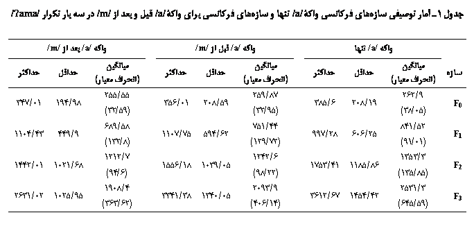 Text Box: جدول 1ـ آمار توصیفی سازه‏های فرکانسی واکۀ /a/ تنها و سازه‏های فرکانسی برای واکۀ /a/ قبل و بعد از /m/ در سه بار تکرار //Ɂama

	واکه /a/ تنها		واکه /a/ قبل از /m/		واکه /a/ بعد از /m/
سازه	میانگین (انحراف معیار)	حداقل	حداکثر		میانگین (انحراف معیار)	حداقل	حداکثر		میانگین (انحراف معیار)	حداقل	حداکثر
F0	9/262
(05/38)	19/208	6/385		87/259
(95/32)	59/208	01/356		55/255
(59/32)	98/194	01/347
F1	52/841
(01/91)	25/606	28/997		44/751
(72/129)	62/594	75/1107		58/689
(8/132)	9/449	43/1104
F2	3/1353
(85/135)	86/1185	41/1753		6/1242
(22/98)	05/1039	18/1556		7/1212
(6/94)	68/1021	01/1442
F3	3/2531
(59/645)	42/1454	67/3612		9/2093
(14/406)	05/1340	38/3341		4/1908
(62/363)	95/1025	02/2631

