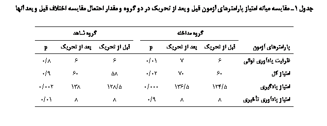 Text Box: جدول 1ـ مقایسه میانه امتیاز پارامترهای آزمون قبل و بعد از تحریک در دو گروه و مقدار احتمال مقایسه اختلاف قبل و بعد آنها

	گروه مداخله		گروه شاهد
پارامترهای آزمون	قبل از تحریک	بعد از تحریک	p		قبل از تحریک	بعد از تحریک	p
ظرفیت یادآوری توالی	6	7	01/0		6	6	8/0
امتیاز کل	60	70	02/0		58	60	9/0
امتیاز یادگیری	5/124	5/136	000/0		5/128	138	002/0
امتیاز یادآوری تأخیری	8	8	9/0		8	8	01/0

