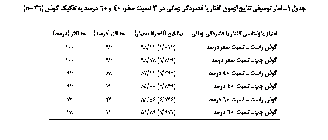 Text Box:  1  یی ی    ϐی ی  3  ѡ 40  60  ݘی  (36=n)

ی ی   ϐی ی	یی ( ی)	 ()	ǘ ()
     	(016/2) 22/98	96	100
     	(869/1) 78/98	96	100
    40 	(395/7) 22/83	68	96
    40 	(849/5) 00/85	72	96
    60 	(746/6) 56/55	44	72
    60 	(971/7) 89/51	32	68

