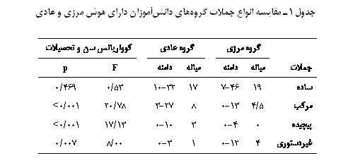 Text Box: جدول 1ـ مقايسه انواع جملات گروه‏های دانش‏آموزان دارای هوش مرزی و عادی

	گروه مرزی		گروه عادی		کوواریانس سن و تحصیلات
جملات	میانه	دامنه		میانه	دامنه		F	p
ساده	19	46-7		17	32-10		53/0	469/0
مرکب	5/4	13-0		8	27-3		78/20	001/0>
پیچیده	0	4-0		3	10-0		13/17	001/0>
غیردستوری	4	12-0		1	3-0		00/8	007/0

