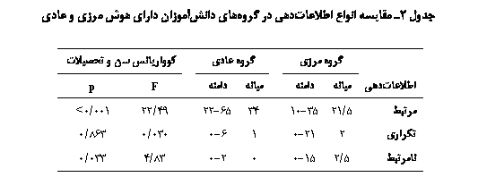 Text Box: جدول 2ـ مقايسه انواع اطلاعات‏دهی در گروه‏های دانش‏آموزان دارای هوش مرزی و عادی

	گروه مرزی		گروه عادی		کوواریانس سن و تحصیلات
اطلاعات‏دهی	میانه	دامنه		میانه	دامنه		F	p
مرتبط	5/21	35-10		34	65-22		49/22	001/0>
تکراری	2	21-0		1	6-0		030/0	863/0
نامرتبط	5/2	15-0		0	2-0		83/4	033/0

