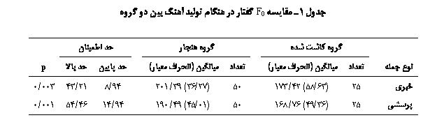 Text Box:  1 ی F0    ی  ی  

		  		 		 ی	
 			یی ( ی)			یی ( ی)		 یی	 	p
ی		25	(63/58) 42/173		50	(27/36) 39/201		94/8	21/43	003/0
ی		25	(36/49) 76/168		50	(01/45) 49/190		94/14	46/54	001/0

