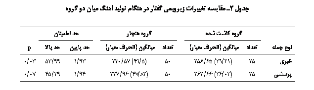 Text Box:  2 ی یی یی    ی  ی  

		  		 		 ی	
 			یی ( ی)			یی ( ی)		 یی	 	p
ی		25	(21/31) 65/256		50	(5/41) 57/230		93/1	99/53	03/0
ی		25	(03/36) 66/262		50	(82/47) 96/227		94/1	39/45	07/0

