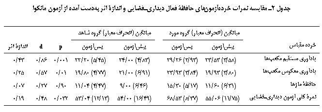 Text Box: جدول 2ـ مقایسه نمرات خرده‏آزمون‏های حافظۀ فعال دیداری‏ـ‏فضایی و اندازۀ اثر به‏دست آمده از آزمون مانکوا

	میانگین (انحراف معیار) گروه مورد		میانگین (انحراف معیار) گروه شاهد			
خرده مقیاس	پیش‏آزمون	پس‏آزمون		پیش‏آزمون	پس‏آزمون	p	d	اندازۀ اثر
یادآوری مستقیم مکعب‏ها	(58/3) 53/23	(93/2) 26/29		(83/4) 00/24	(45/5) 20/22	001/0	86/0	43/0
یادآوری معکوس مکعب‏ها	(80/3) 93/19	(84/3) 93/23		(91/6) 00/21	(77/4) 80/19	01/0	57/0	25/0
حافظۀ مازها	(31/6) 60/11	(17/5) 30/15		(46/6) 00/9	(47/4) 04/11	90/0	27/0	07/0
نمرۀ کلی آزمون دیداری‏ـ‏فضایی	(75/11) 06/55	(37/8) 53/68		(49/16) 00/54	(13/12) 04/53	032/0	48/0	19/0

