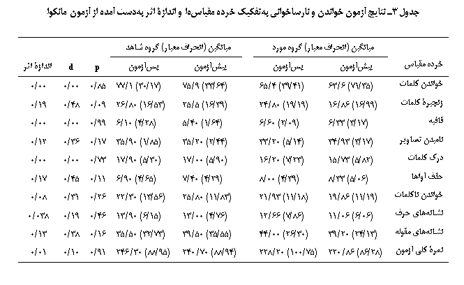 Text Box: جدول 3ـ نتایج آزمون خواندن و نارساخوانی به‏تفکیک خرده مقیاس‏ها و اندازۀ اثر به‏دست آمده از آزمون مانکوا

	میانگین (انحراف معیار) گروه مورد		میانگین (انحراف معیار) گروه شاهد			
خرده مقیاس	پیش‏آزمون	پس‏آزمون		پیش‏آزمون	پس‏آزمون	p	d	اندازۀ اثر
خواندن کلمات	(35/71) 6/63	(41/39) 4/65		(64/33) 9/75	(17/30) 1/77	85/0	00/0	00/0
زنجیرۀ کلمات	(99/16) 86/16	(19/19) 80/24		(39/16) 5/25	(53/16) 80/26	09/0	48/0	19/0
قافیه	(17/3) 33/6	(09/2) 60/6		(64/1) 40/5	(28/4) 10/6	99/0	00/0	00/0
نامیدن تصاویر	(17/3) 93/34	(14/5) 20/33		(44/2) 20/35	(85/1) 90/35	17/0	36/0	12/0
درک کلمات	(82/5) 73/15	(23/7) 20/16		(90/5) 00/17	(30/5) 90/17	73/0	00/0	00/0
حذف آواها	(06/5) 33/8	(39/4) 00/8		(29/4) 40/7	(65/4) 90/6	11/0	45/0	17/0
خواندن ناکلمات	(19/11) 86/19	(18/11) 93/21		(83/11) 80/25	(56/13) 30/22	26/0	31/0	08/0
نشانه‏های حرف	(06/6) 06/11	(86/7) 66/12		(76/4) 00/13	(15/6) 90/13	46/0	19/0	038/0
نشانه‏های مقوله	(13/24) 20/39	(30/26) 00/44		(55/35) 50/39	(73/32) 50/35	16/0	38/0	13/0
نمرۀ کلی آزمون	(28/86) 86/220	(75/100) 20/228		(94/88) 70/240	(95/88) 30/246	91/0	10/0	01/0

