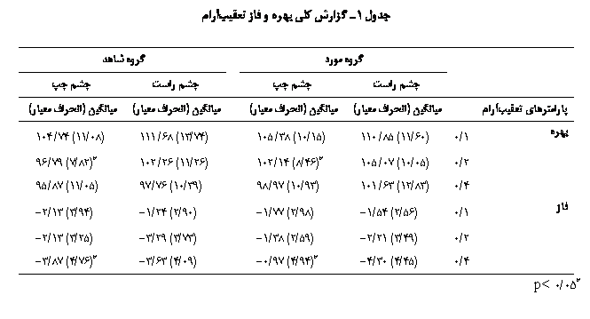 Text Box:  1  ی    ی

		 		 
		 	 		 	 
ی ی		یی ( ی) 	یی ( ی)		یی ( ی)	یی ( ی)
	1/0	(60/11) 85/110	(15/10) 38/105		(74/13) 68/111	(08/11) 74/104
	2/0	(05/10) 07/105	*(46/8) 14/102		(26/11) 26/102	*(82/7) 79/96
	4/0	(83/12) 63/101	(93/10) 97/98		(39/10) 76/97	(05/11) 87/95
	1/0	(56/2) 54/1-	(98/2) 77/1-		(90/2) 24/1-	(94/3) 13/2-
	2/0	(49/3) 21/2-	(59/2) 38/1-		(73/3) 29/3-	(25/3) 13/2-
	4/0	(45/4) 30/4-	*(94/4) 97/0-		(09/4) 63/3-	*(76/4) 87/3-
*05/0 p<


