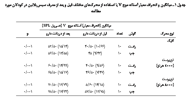 Text Box:  1 یی   ی   V    јی       یی  Ϙ  

	یی ( ی)   V (ی SPL)	
 ј			  ی 	  ی 	p
ی
		10	(66/10) 50/40	(14/15) 50/52	001/0
		10	(43/9) 45	(55/13) 50/56	001/0

(4000 )		10	(56/9) 50/40	(99/14) 50/60	001/0
		10	(47/7) 50/46	(17/15) 50/65	001/0

(8000 )		10	(15/14) 60/5	(79/12) 50/70	001/0
		10	(75/12) 50/57	(33/17) 50/78	001/0


