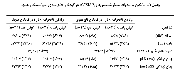 Text Box: جدول 1ـ میانگین و انحراف معیار شاخص‏های cVEMP در کودکان فلج مغزی اسپاستیک و هنجار

	میانگین (انحراف معیار) در کودکان فلج مغزی		میانگین (انحراف معیار) در کودکان هنجار
شاخص	گوش راست (24n=)	گوش چپ (26n=)		گوش راست (31n=)	گوش چپ (31n=)
آستانه (dB)	(89/5) 5/87	(5/5) 07/88		(34/6) 97/80	(21/4) 08/78
دامنه (v)	(9/23) 39/54	(07/24) 5/46		(71/35) 36/61	(90/16) 34/83
نسبت عدم تقارن (21n=)	(76/16) 52/22		(47/10) 10/14
زمان نهفتگی p13 (ms)	(19/2) 71/14	(5/1) 24/15		(22/1) 03/15	(17/1) 03/15
زمان نهفتگی n23 (ms)	(37/2) 42/20	(55/1) 17/21		(17/1) 73/23	(17/1) 92/23

