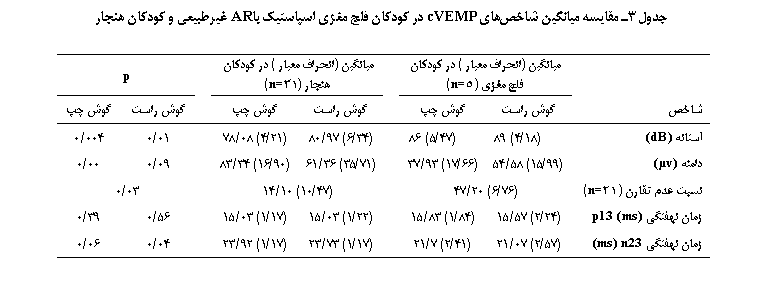 Text Box: جدول 3ـ مقایسه میانگین شاخص‏های cVEMP در کودکان فلج مغزی اسپاستیک با AR غیرطبیعی و کودکان هنجار

	میانگین (انحراف معیار) در کودکان فلج مغزی (5n=)		میانگین (انحراف معیار) در کودکان هنجار (31n=)		p
شاخص	گوش راست	گوش چپ		گوش راست	گوش چپ		گوش راست	گوش چپ
آستانه (dB)	(18/4) 89	(47/5) 86		(34/6) 97/80	(21/4) 08/78		01/0	004/0
دامنه (v)	(99/15) 58/54	(66/17) 93/37		(71/35) 36/61	(90/16) 34/83		09/0	00/0
نسبت عدم تقارن (21n=)	(76/6) 20/47		(47/10) 10/14		03/0
زمان نهفتگی p13 (ms)	(24/2) 57/15	(84/1) 83/15		(22/1) 03/15	(17/1) 03/15		56/0	39/0
زمان نهفتگی n23 (ms)	(57/2) 07/21	(41/2) 7/21		(17/1) 73/23	(17/1) 92/23		04/0	06/0

