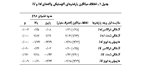 Text Box:  1  یی ی ǘیی ǘی /a/  /i/

		 ی 95%	
ی    	 یی ( ی)	یی		p
ʐی ј/a/	(28/0) 21/0	08/0	35/0	003/0
ʐی  /a/	(76/1) 04/2	19/1	87/2	000/0
ی  ی /a/	(22/3) 28/3-	79/4-	77/1-	000/0
ʐی ј /i/	(35/0) 20/0	03/0	36/0	020/0
ʐی  /i/	(90/2) 92/0	43/0-	28/2	170/0
ی  ی /i/	(29/3) 15/2-	94/3-	60/0-	009/0

