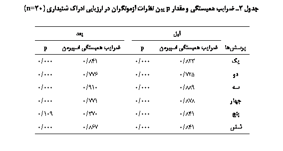 Text Box:  2 ی ʐی   p ی    یی ǘ یی (20n=)

			
	ی ʐی Ӂی	p		ی ʐی Ӂی	p
ی	823/0	000/0		841/0	000/0
	725/0	000/0		776/0	000/0
	889/0	000/0		910/0	000/0
	878/0	000/0		771/0	000/0
	841/0	000/0		370/0	109/0
	841/0	000/0		867/0	000/0

