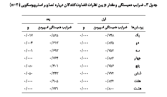 Text Box:  3 ی ʐی   p ی  ϐ  ی Әی (20n=)

			
	ی ʐی Ӂی	p		ی ʐی Ӂی	p
ی	748/0	000/0		525/0	017/0
	835/0	000/0		613/0	004/0
	752/0	000/0		693/0	001/0
	882/0	000/0		764/0	000/0
	756/0	000/0		401/0	080/0
	772/0	000/0		443/0	050/0
	832/0	000/0		905/0	000/0
	800/0	000/0		731/0	000/0

