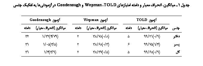 Text Box:  1 یی  ی   یی TOLD Wepman  Goodenough  ی ݘی 

	 TOLD		 Wepman		 Goodenough
	یی ( ی)			یی ( ی)			یی ( ی)	
	(9/0)21/99	5		(8/0)78/38	2		(79/4)32/1	32
	(4/1)75/99	6		(3/0)68/38	2		(5/3)05/1	31
	(9/0)68/99	5		(5/0)37/38	2		(9/3)4/1	31

