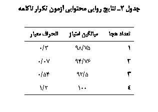 Text Box:  2 ی یی یی  ʘ ǘ

 	یی ی	 ی
1	75/98	3/0
2	76/94	07/0
3	5/92	54/0
4	100	2/1

